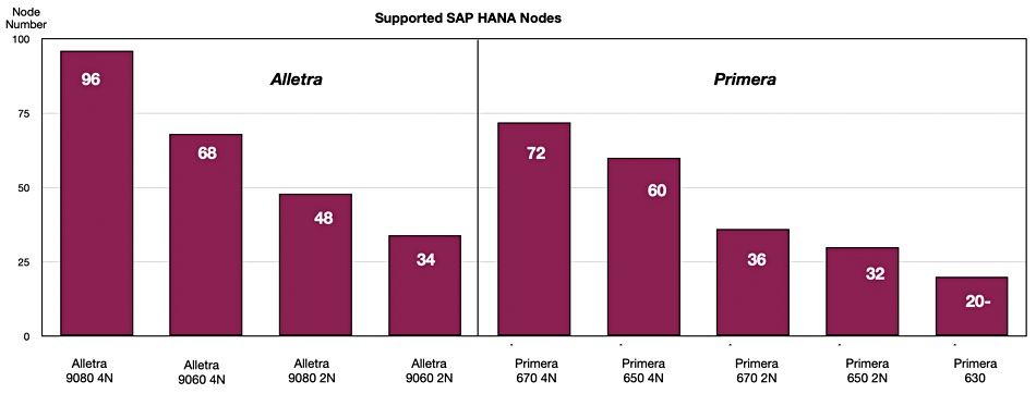 Alletra-9000-vs-Primera.jpg Alletra-9000-vs-Primera.jpg